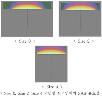 그림 3-7 Size 0, Size 2, Size 4 평면형 모의인체의 SAR 유효성 수치해석 결과