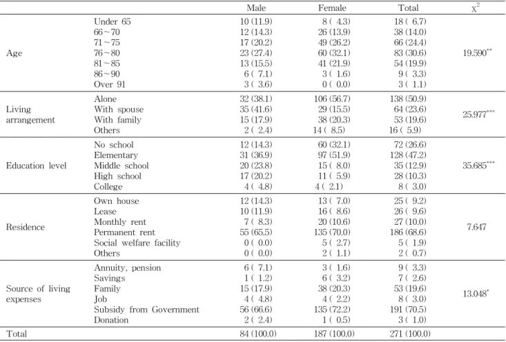 Table 1. General characteristics of the subjects N (%)