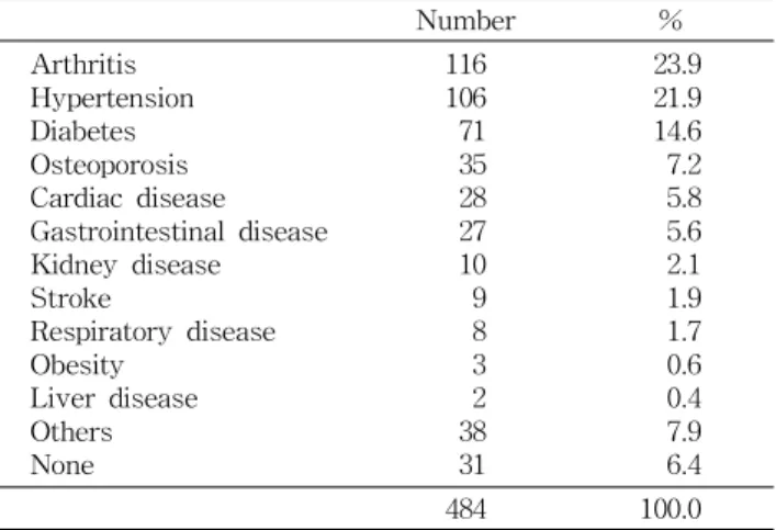 Table 5. The diseases showed highly incidence from the sub- sub-jects (double responses)