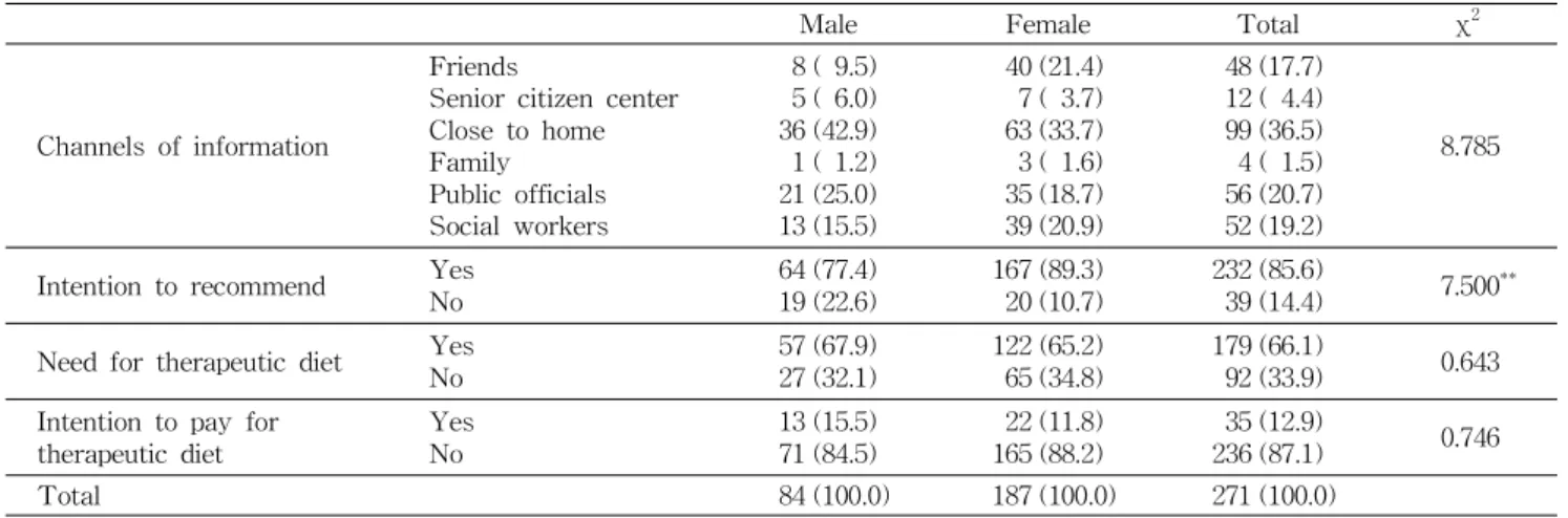 Table 7. Using situation of meal service N (%)