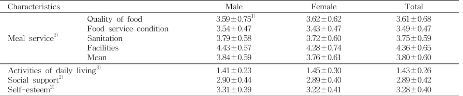 Table 9. Multiple regression of kindness of staff (KS), sat- sat-isfaction of social support (SSS), receive other service (ROS) and awareness of support (AS)