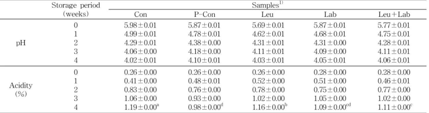 Table 1. Effect of starters on pH and acidity changes of kimchis during fermentation at 5 o C Storage period
