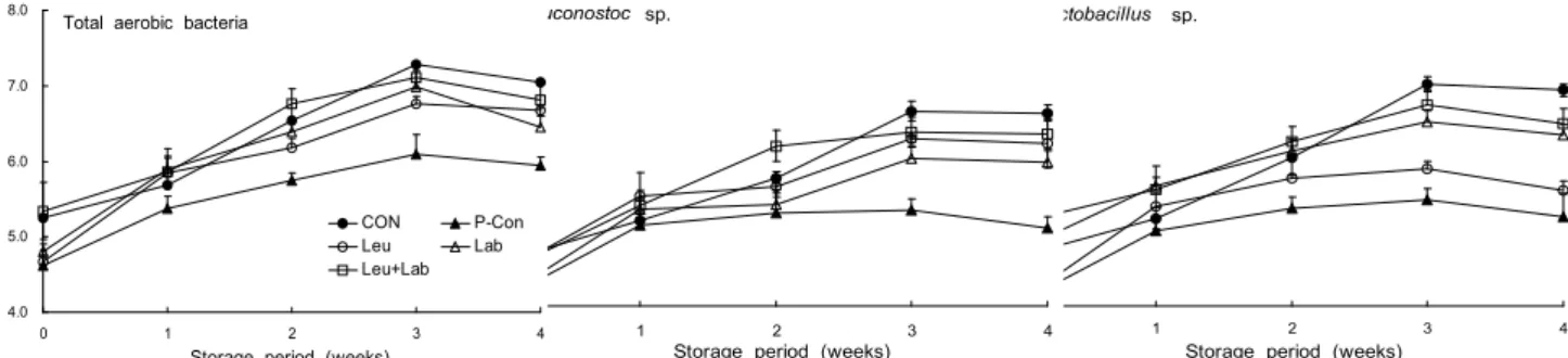 Fig. 1. Effect of starters on the change of counts of total aerobic bacteria and lactic acid bacteria in kimchis during fermentation at 5 o C