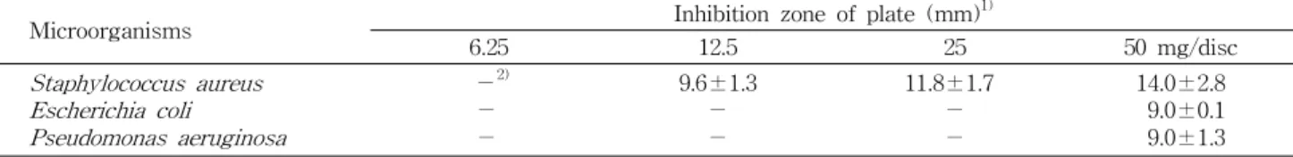 Table 3. Antimicrobial activity of Phlomis umbrosa Turcz. ethanol extracts against food-borne bacteria