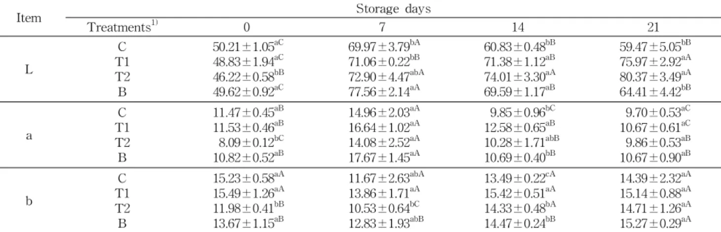 Table 4. Changes in color values of seasoned pork added with Phlomis umbrosa Turcz. ethanol extracts during storage at 4 o C for 21 days