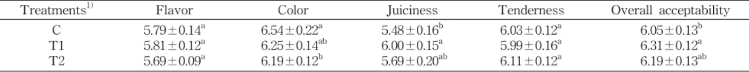 Table 6. Sensory evaluation of seasoned pork added with Phlomis umbrosa Turcz. ethanol extracts