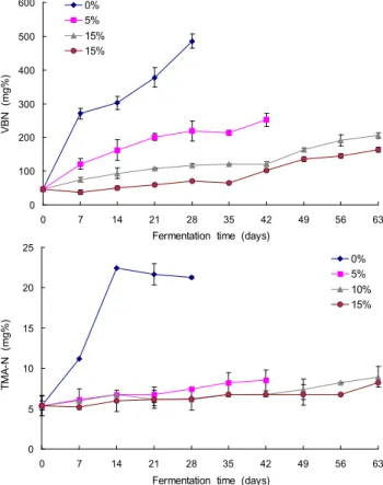 Fig. 1. Changes in amino-N content of squid viscera at dif- dif-ferent salt concentrations and fermentation periods