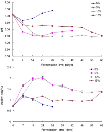 Fig. 3. Changes in pH and acidity of squid viscera at different salt concentrations and fermentation periods