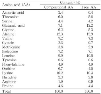 Table 2. The contents of compositional and free amino acid of fermented squid viscera product