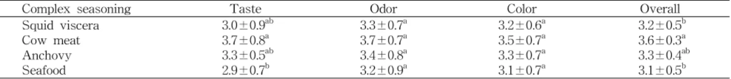 Table 4. Sensory evaluation of fermented squid viscera product complex seasoning