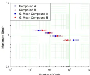 Fig. 5에  나타내었다.  ( ) 3.2980A compoundfAN=81318 SED×−               (3)  ( ) 2.3960B compoundfBN=109546 SED×−             (4)  3.2  피로  시험  결과  피로시험은  최대  변형  변위를  각각 30, 40, 50,  60mm로  제어하여 ASTM 범위  내 0.69, 0.93, 1.16,  1.39  총 4 구간의  변형률  구간에서  수행하였으며,  