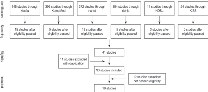 Fig. 1. Flow of included studies through database searching.