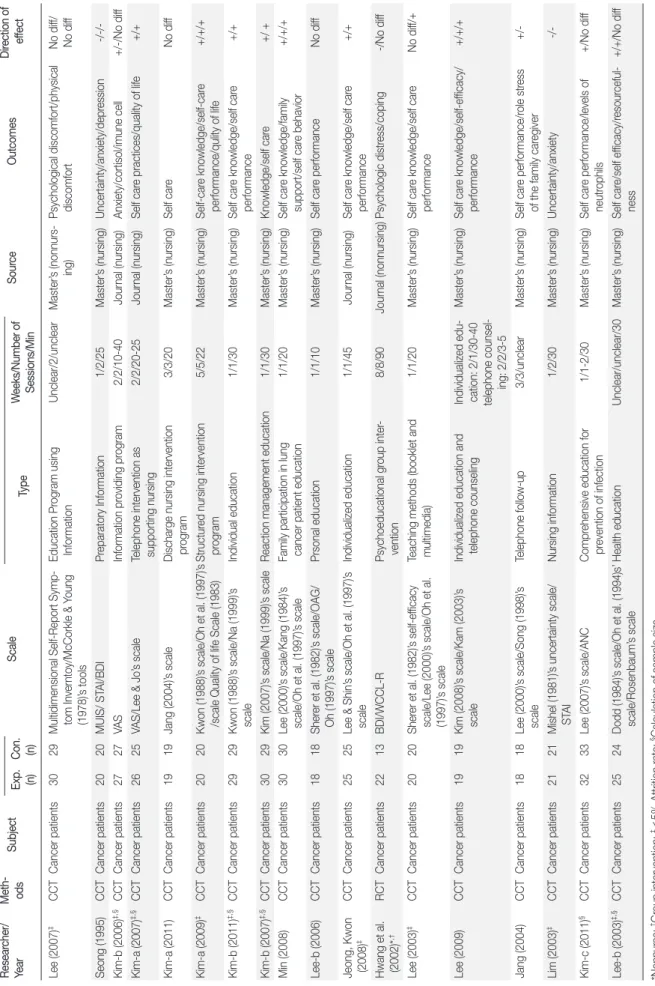Table 1. Characteristics of Included Studies ( N=18) Researcher/ YearMeth-odsSubjectSample sizeScaleInterventionsSourceOutcomesDirection of effectExp