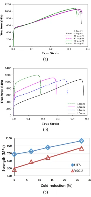 Fig. 2 (a) True stress and true strain diagrams according to rolling angle (t=1.4 mm), (b) true stress and true strain diagrams  according to  thickness, (c) comparison of tensile strength  and yield strength according to cold reduction rate