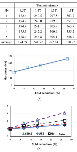 Fig. 3 (a) Variation of Vickers hardness value with  change of cold reduction rate, (b) non-  dimensional comparison of material properties according to cold reduction rate