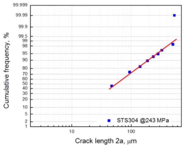 Fig. 10 Normal distribution of the cumulative probability of fracture to crack lengths by  the data of Table 5