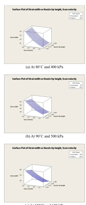 Table 3은  박스-벤컨법  실험  설계(Create Response  Surface Design)를  이용한  실험  순서  및  결과를  보 여주고   있다