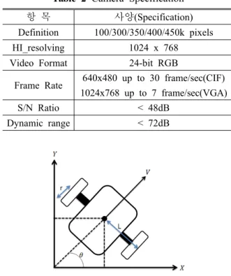 Fig. 2 Mobile Robot