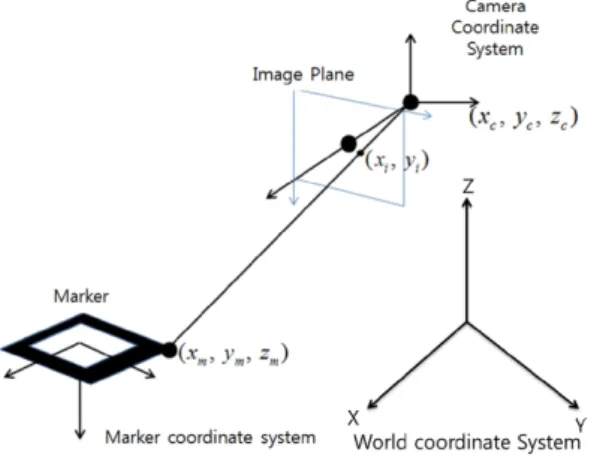 Fig. 7 System structure