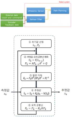 Fig. 8 Control Diagram and Extended Kalman Filter