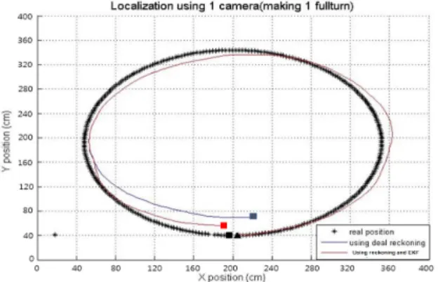 Fig. 10 1 fullturn using 1 camera