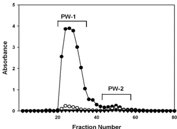 Fig. 1. Elution pattern of the crude polysaccharide (PW-0) isolated from Korean pear wine using Sephadex G-75