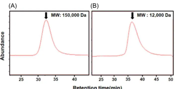 Fig. 2. HPLC profiles and molecular weights of PW-1 (A) and PW-2 (B) purified from Korean pear wine