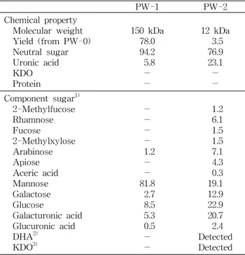 Table 1. Chemical properties of PW-1 and PW-2 purified from Korean pear wine