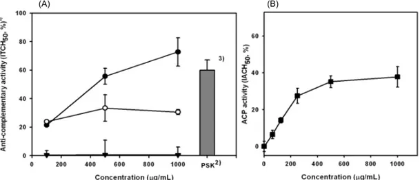 Fig. 4. Effect of calcium and magnesium ions on complement activation (A) by PW-1 purified from Korean pear wine and its anti-complementary activity through alternative complement pathway
