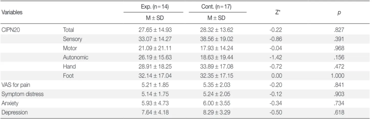 Table 2. Homogeneity Test of Dependent Variables between Experimental and Control Group  (N = 31)