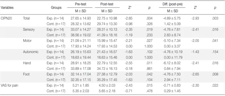 Table 4. Comparison of Change in Symptom Distress between Experimental and Control Group  (N = 31)