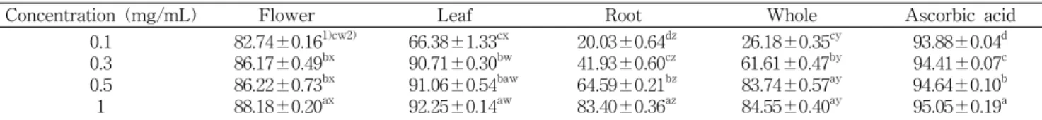 Table 1. Electron donating ability of ethanol extracts from different parts of Taraxacum officinale (%)