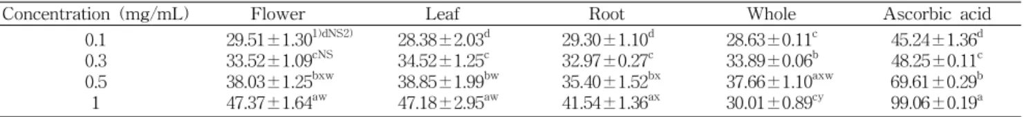 Table 3. Nitrite scavenging ability of ethanol extracts from different parts of Taraxacum officinale (%)