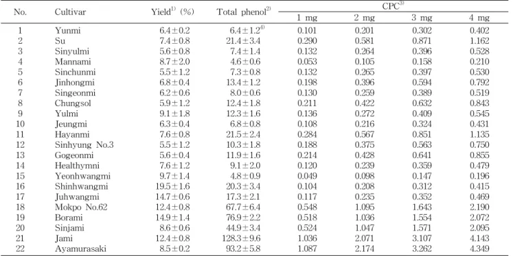 Table 1. Contents of total phenol and yields of methanol extract from sweet potato powder