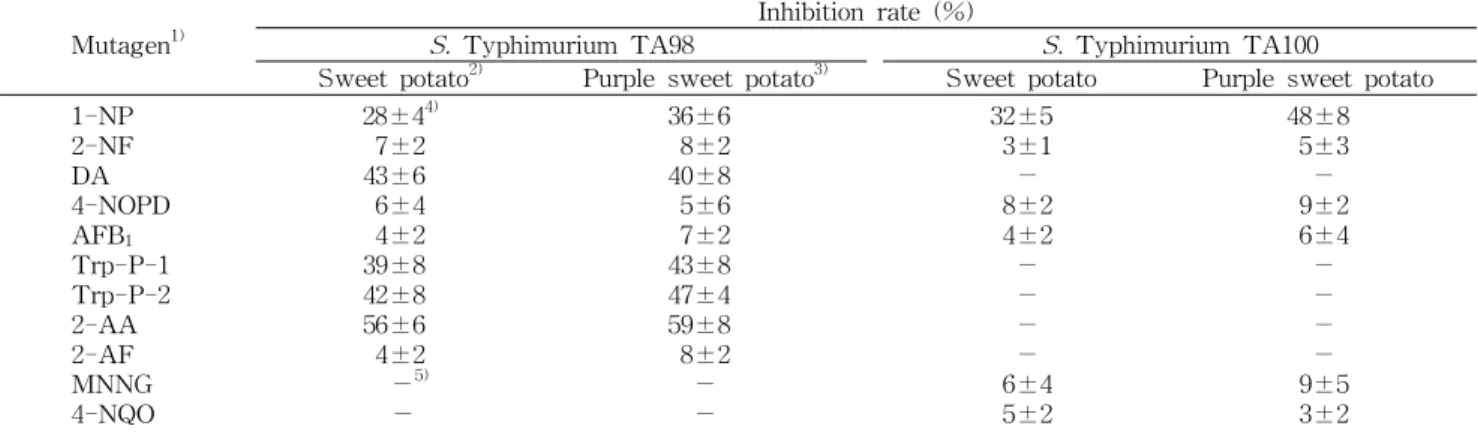 Table 2. Screening of antimutagenic effect of sweet potato methanolic extracts against the mutagenicity of various mutagens
