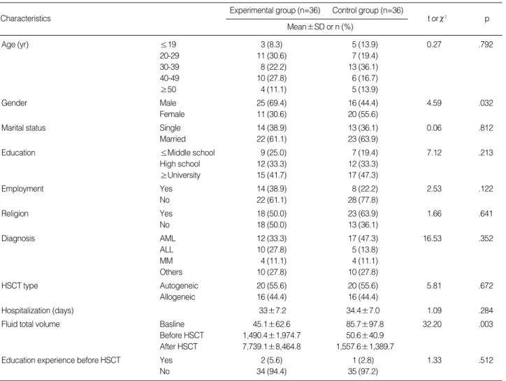 Table 1. Baseline test for characteristics of HSCT patients