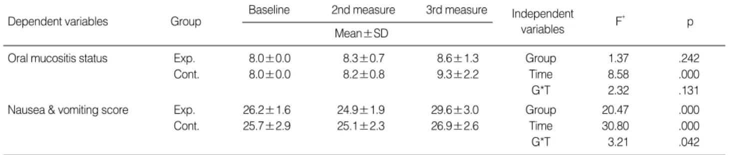 Table 2. Comparisons of dependent variables between two groups