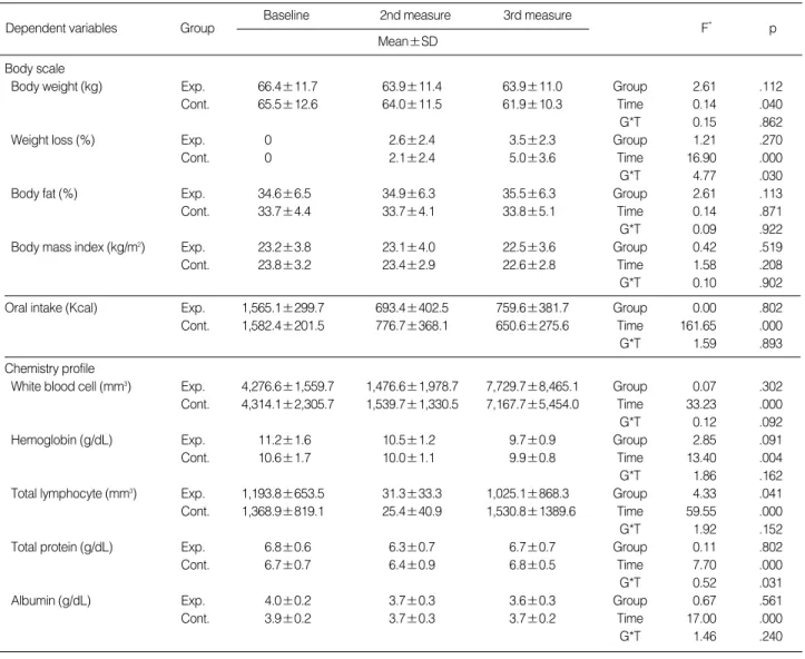 Table 3. Comparisons of dependent variables between two groups