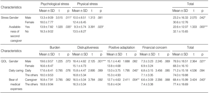 Table 3. Stress and quality of life according to general characteristics of caregivers (N=95)