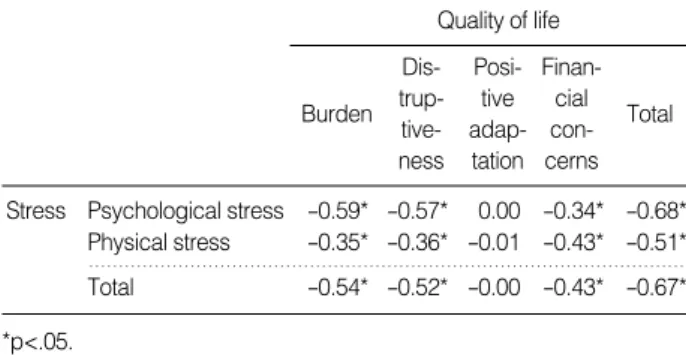 Table 5. Correlation between stress and quality of life (N=95)