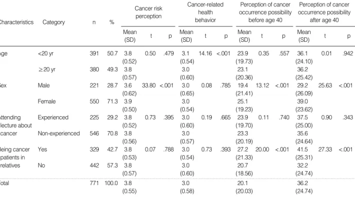 Table 4. Correlations among cancer risk perception, cancer-relat- cancer-relat-ed health behavior, perception of cancer occurrence possibility