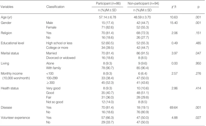 Table 1. Comparison of general characteristics of participant group and non-participant group in well-dying education