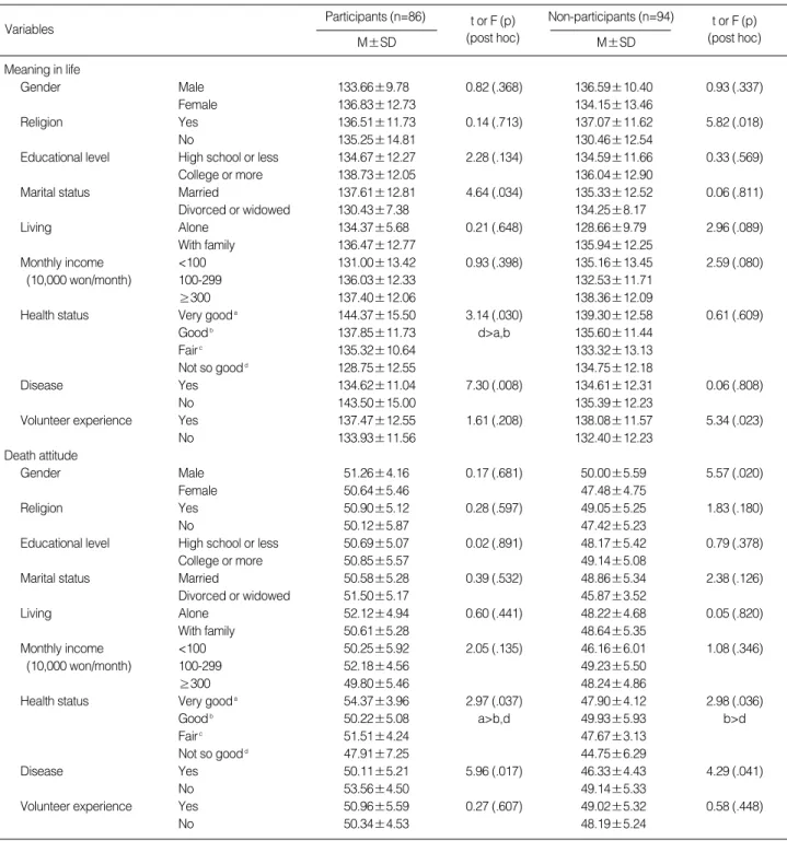 Table 3. The difference of meaning in life and death attitude according to general characteristics