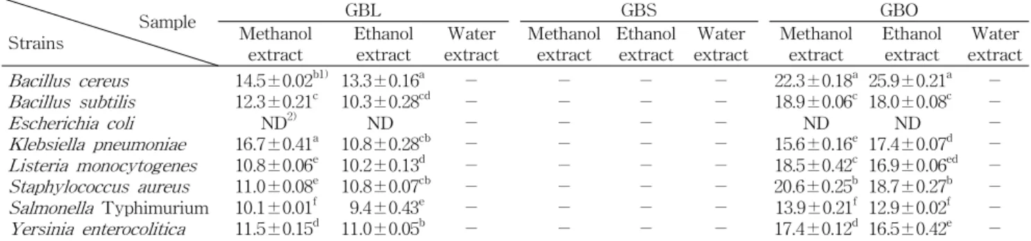Table 2. Antimicrobial activity of the methanol, ethanol and water extracts from Ginkgo biloba L