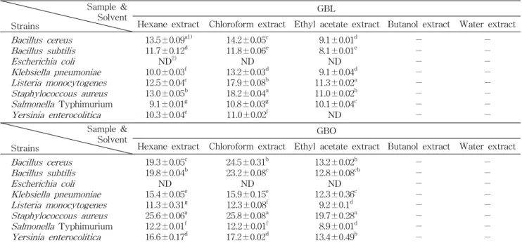 Table 4. Antimicrobial activity of fraction extracts of the MeOH extract from Ginkgo biloba leaves (GBL) and outer seedcoat