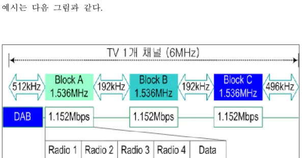 그림  2  국내  DMB  Block  할당  예시