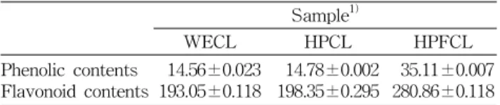 Table  1.  Total  phenolic  and  flavonoid  contents  of  Dodok  and  fermented  Dodok  according  to  different  extraction  processes  (mg/100  g) Sample 1) WECL HPCL HPFCL Phenolic  contents Flavonoid  contents   14.56±0.023193.05±0.118   14.78±0.002198