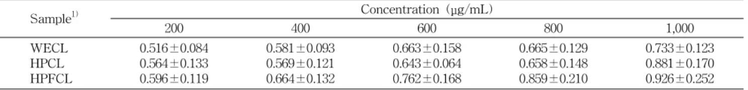 Table  3.  Reducing  power  of  of  Dodok  and  fermented  Dodok  according  to  different  extraction  processes                                (%)