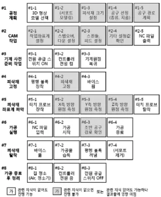 Fig. 1 Current user process for a CNC engraving  machine 수 있다.  대표적인 사례로,  치과 계열에서 사용되는 CNC  밀링 기계가 있다