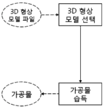 Fig. 2 Ideal user process for a CNC engraving  machine  은 가능하지만,  경제성 및 생산성을 비롯한 많은  제약 조건 때문에 상용화되기는 어렵다 